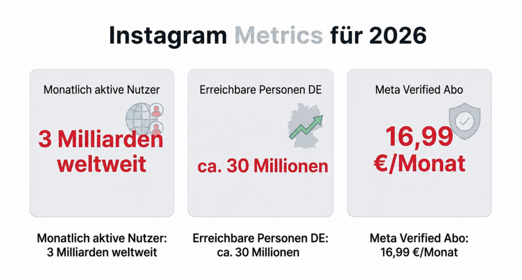 Instagram für Unternehmen: So baust du 2026 eine Präsenz auf, die Kunden bringt 1 Infografik Instagram 2026