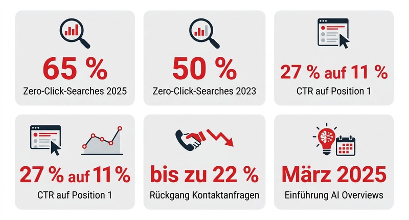 Zero-Click-Searches 2025: 65% Anteil