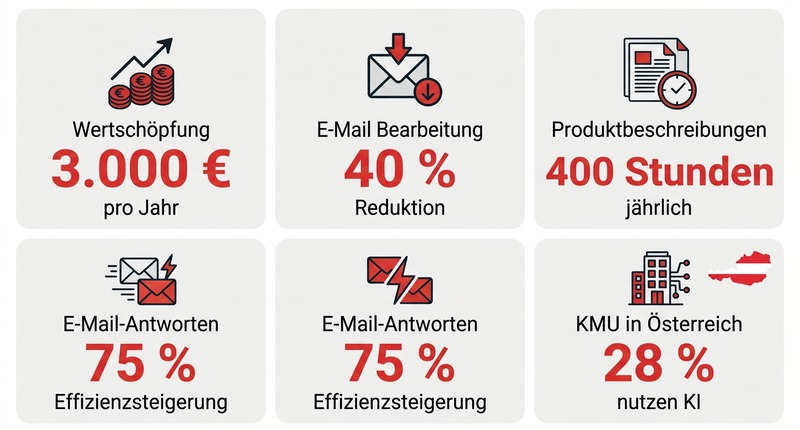 ChatGPT für Unternehmen: So nutzt du KI im Arbeitsalltag richtig 1 Zeitersparnis mit ChatGPT: 400 Stunden jährlich