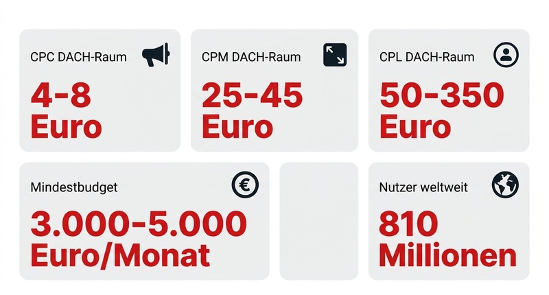 LinkedIn Marketing für Unternehmen: So gewinnst du Kunden über LinkedIn 1 LinkedIn Ads: CPC bis 8€