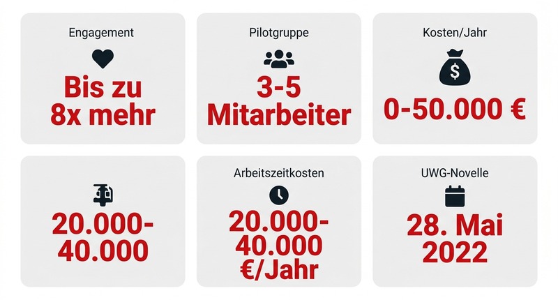Corporate Influencer: Wie deine Mitarbeiter zu den besten Markenbotschaftern werden 1 Engagement: Bis zu 8x mehr