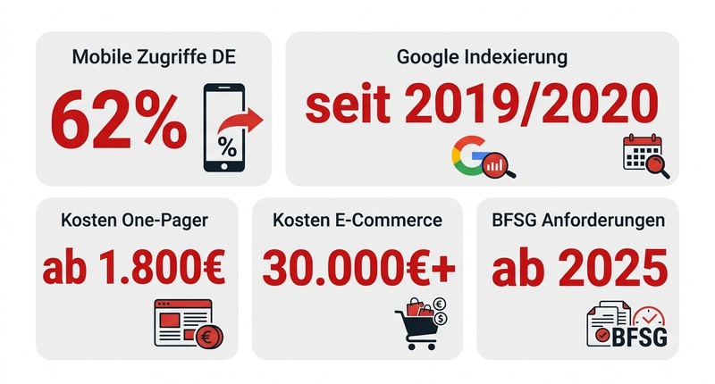 Mobile First Webdesign: Warum deine Website 2026 zuerst mobil denken muss 1 Mobile Zugriffe: 62% in DE