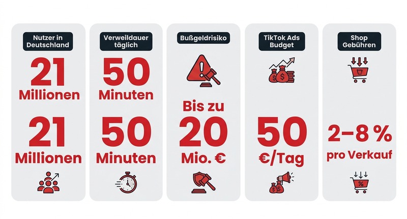 TikTok für Unternehmen: Lohnt sich der Einstieg 2026 und wie startest du? 1 TikTok-Nutzer 2026: 21 Mio. in Deutschland