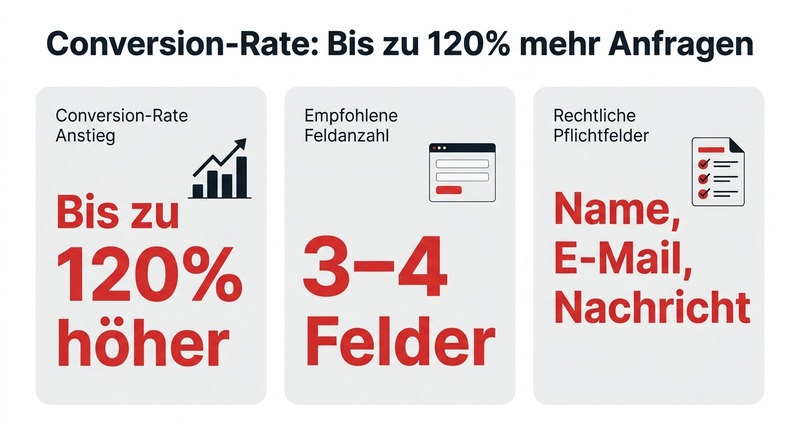 Kontaktformular optimieren: 8 Tipps für deutlich mehr Anfragen 1 Conversion-Rate: Bis zu 120% mehr Anfragen