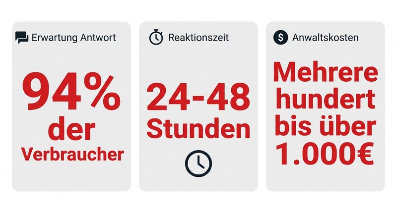 Negative Bewertungen: So antwortest du professionell und drehst Kritik in Vertrauen um 1 94% erwarten Antwort auf Kritik