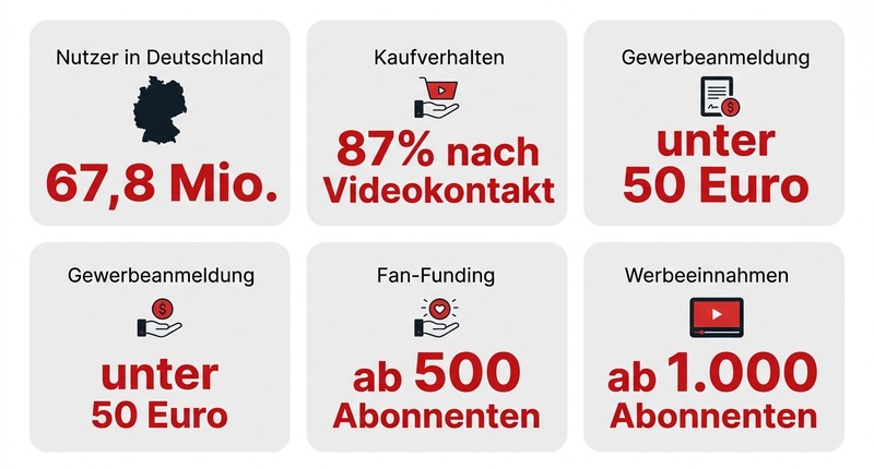 YouTube für Unternehmen: So baust du einen Kanal auf, der Kunden bringt 1 Monetarisierung 2025: Ab 500 Abonnenten