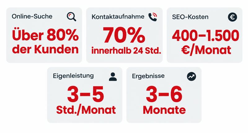 SEO für Handwerker: So wirst du bei Google gefunden und gewinnst neue Aufträge 2 Marketing fuer Handwerker