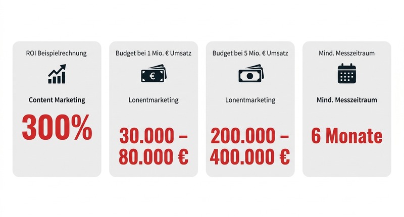 Content Marketing ROI: So misst du, ob sich deine Inhalte wirklich auszahlen 2 Content Marketing ROI: 300% Ertrag