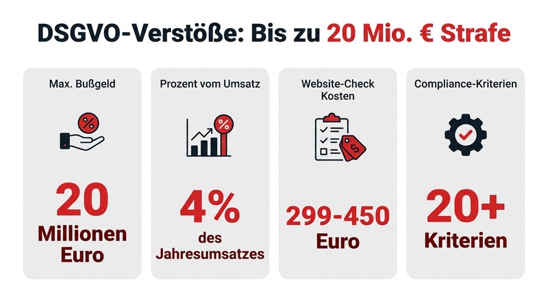 DSGVO Website Checkliste: 15 Punkte, die deine Website 2026 erfüllen muss 1 DSGVO-Verstöße: Bis zu 20 Mio. € Strafe