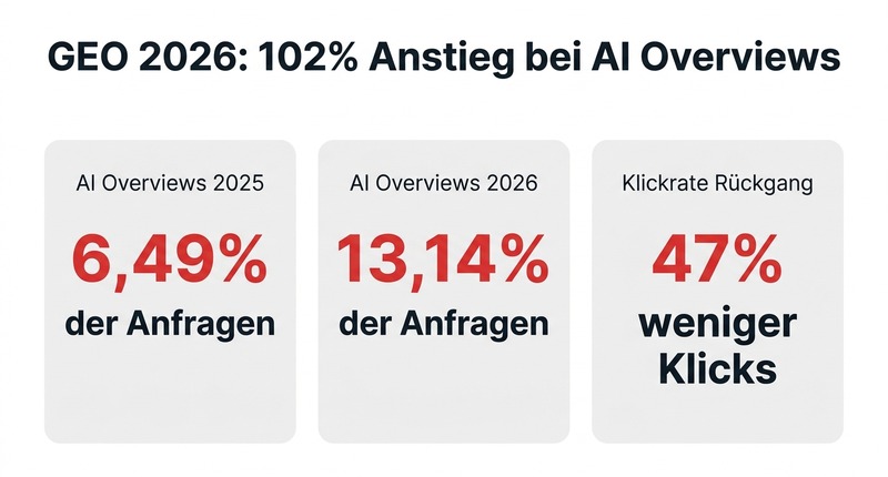 GEO statt SEO: Wie du in KI-Suchmaschinen sichtbar wirst 2 GEO 2026: 102% Anstieg bei AI Overviews