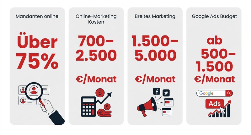Marketing für Rechtsanwälte: So findest du online neue Mandanten 1 Kanzleimarketing: 75% suchen online