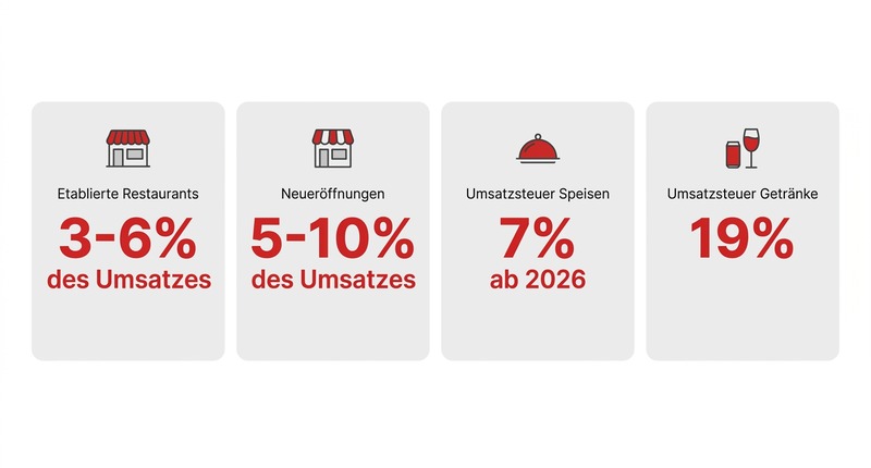 Marketing für Restaurants und Gastronomie: 10 Tipps für mehr Gäste 1 Marketingbudget 2026: 3-10% des Umsatzes