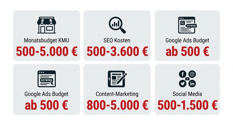 Online Marketing Budget: So viel solltest du als KMU wirklich investieren 2 Marketing-Budget: 500-5.000€ pro Monat