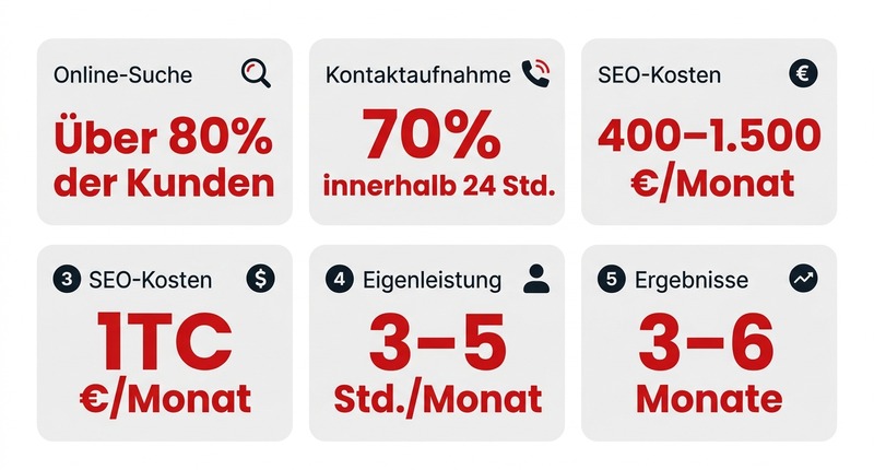 SEO für Handwerker: So wirst du bei Google gefunden und gewinnst neue Aufträge 1 SEO-Kosten: 400–1.500€ monatlich